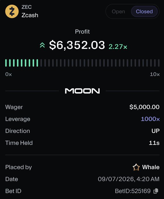 A closed trade on Zcash (ZEC) on the MOON platform shows a profit of $6,352.03 (2.27×) from a $5,000.00 wager at 1000× leverage, placed in the UP direction by a Whale on 09/07/2026 at 4:20 AM (BetID: 525169).