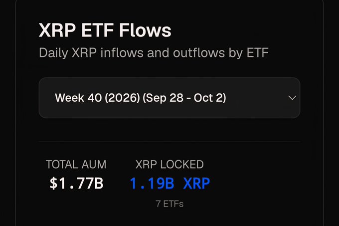 The image displays an XRP ETF Flows dashboard for Week 40 (Sep 28 - Oct 2), showing a total AUM of $1.77B and 1.19B XRP locked across 7 ETFs, which aligns with the post's emphasis on the $1.77B assets under management and 1.19B XRP locked in vaults, reinforcing the claim of an impending supply shock.