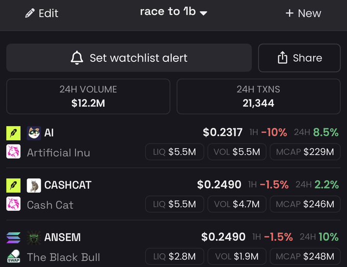 A screenshot of a cryptocurrency watchlist titled "race to 1b" displays AI, CASHCAT, and ANSEM tokens with their prices ($0.2317, $0.2490, $0.2490) and market caps around $229M-$248M, illustrating the post's claim that $AI is on track to reach a $1B market cap from its current $229M valuation.