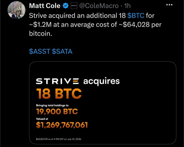 The image is a tweet from Matt Cole (@ColeMacro) announcing that Strive acquired 18 additional BTC for ~$1.2M at an average cost of ~$64,028 per bitcoin, with a graphic showing their total holdings now at 19,900 BTC valued at $1,269,767,061 as of July 10, 2026, tagged with $ASST and $SATA tickers. The image directly illustrates and confirms the post's announcement of the 18 BTC acquisition and Strive's growing Bitcoin treasury.