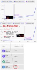 A Total Return Swap (TRS) transaction example displays a -22.01% decline in ETH value over a 24-hour period, illustrating the leveraged downside risk associated with this derivative structure. The chart shows token performance metrics including ETH at 0.00%, BTC at 0.00%, and USDT at -0.01%, emphasizing the one-way transactional nature of TRS agreements.