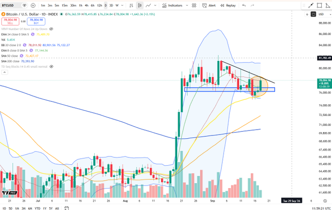 BTCUSD daily chart on TradingView showing Bitcoin trading around $78,004 within a range, with price bouncing off support near $75,000-$76,000, tagging the middle Bollinger Band after refusing to break down, with EMAs, SMA 50/100/200, and a descending trendline visible.