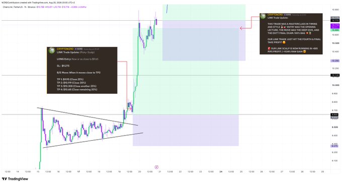 A TradingView chart of Chainlink/TetherUS (LINKUSDT) on Binance showing a bullish breakout from a falling wedge pattern, annotated with trading commentary referencing LIME trade updates, entry at $14, targets at $15-17, and stops at $13.99.