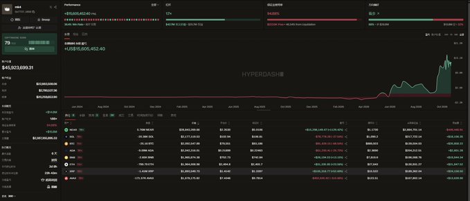 A dark-themed Hyperliquid trading dashboard shows a wallet’s all-time P&L, balances, positions, and a profit chart, with an all-time profit of roughly $15.20 million and an account value near $45.92 million. The image serves as performance evidence for the post’s claims about 56th-place all-time Hyperliquid profit, spot profits in $POD and $LIT, and the trader’s market-intelligence channel.