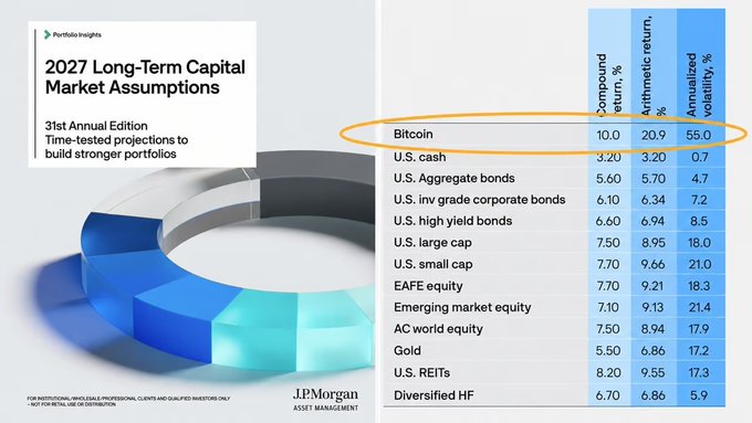 J.P. Morgan Asset Management slide titled '2027 Long-Term Capital Market Assumptions' showing 31st Annual Guided Portfolios data, with Bitcoin highlighted at 10.0% compound return, 20.9% arithmetic return, and 55.0% annualized volatility.