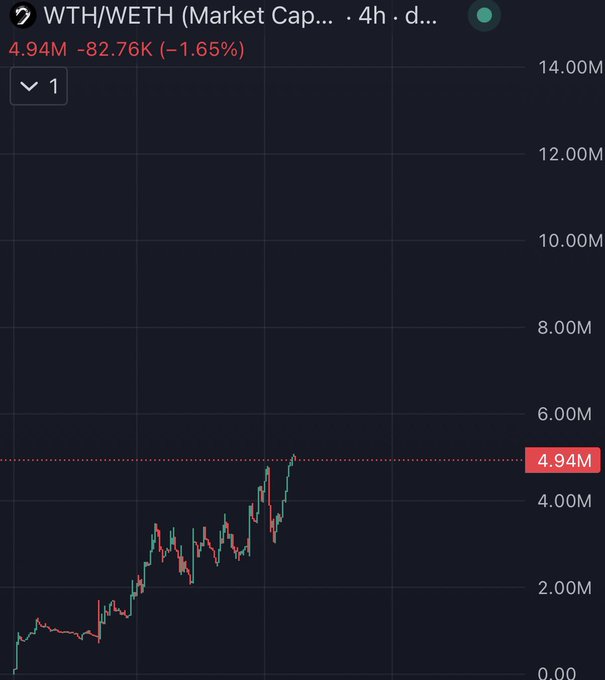 A 4-hour candlestick chart shows WETH (Wrapped ETH) trading pair with a market cap of 4.94M, down 1.65% (-$82.76K), displaying a strong uptrend with several impulsive green candles. The chart supports the post's bullish narrative, showing a series of "god candles" spiking from ~2M to nearly 5M market cap, illustrating why $WTH is being highlighted as an easy hold.