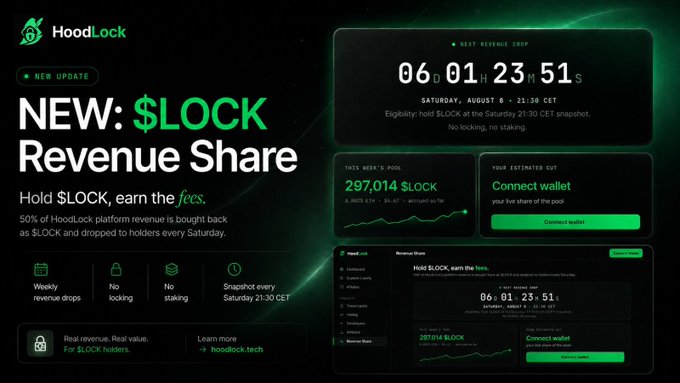 A promotional graphic for HoodLock announcing the "$LOCK Revenue Share" program, where holders can earn 50% of platform revenue weekly. The image displays a countdown (6d 1h 23m 51s) to the next revenue drop on Saturday, August 8 at 21:30 CET, showing the current pool of 297,014 $LOCK tokens (0.0025 ETH, $0.47 accrued so far), with features including no locking, no staking, and weekly payouts at Saturday 21:30 CET snapshots.