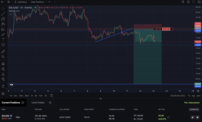 A TradingView chart of SOL/USD on a 1-hour timeframe shows a long position (Short 30x) with a current entry price of 78.67 USDC, set against a backdrop of red bearish candles and a marked short trade range between 79.38 and 80.48, reflecting the post's concern about the stop-loss on the SOL/USD trade not yet being triggered.