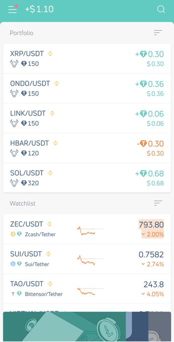 A cryptocurrency portfolio app screenshot showing crypto pairs like XRP/USDT, ONDO/USDT, LINK/USDT, HBAR/USDT, SOL/USDT with a total of +$1.10, and a watchlist including ZEC/USDT, SUI/USDT, and TAO/USDT.