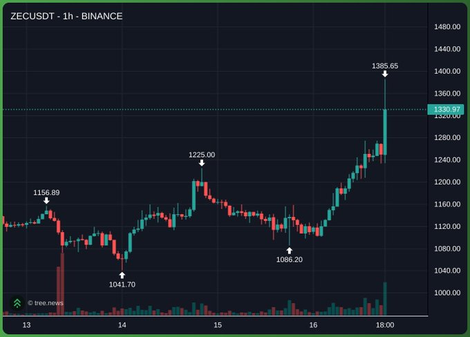 A 1-hour ZECUSDT/Binance candlestick chart from Tree News shows Zcash rallying to an all-time high of $1385.65 after bouncing from a low of $1041.70, with the current price marked at $1330.97, visually confirming the post's claim that ZEC "refuses to stop ripping" toward a new ATH.