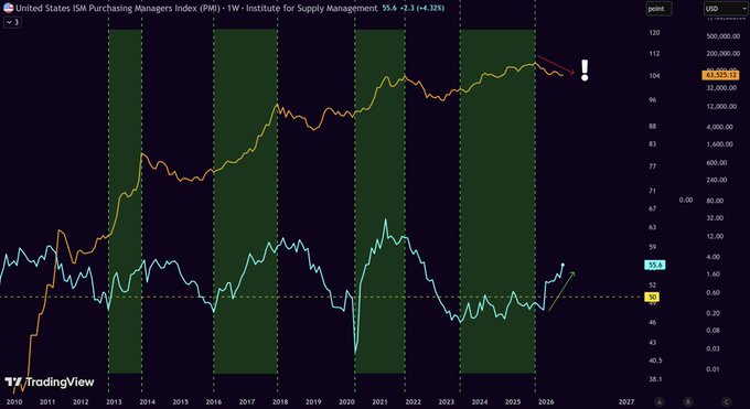 A TradingView chart showing the ISM U.S. Purchasing Managers' Index (PMI) at 55.4, plotted alongside Bitcoin's price (BTCUSD at ~$63,215) from 2010 to 2027, with green shaded bars marking economic cycles. The image illustrates the post's point: while the PMI is currently rising to indicate economic strength, Bitcoin is declining—breaking from its typical pattern of moving with PMI cycles, likely due to inflation fears and liquidity concerns.