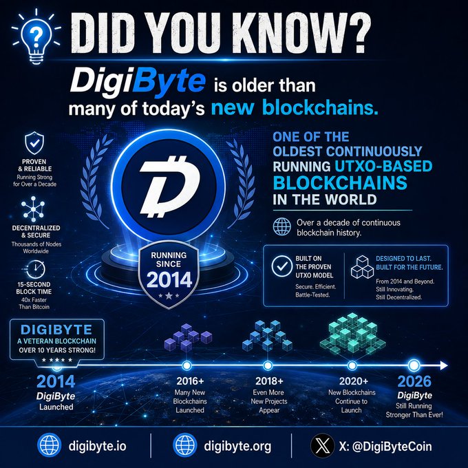 Infographic for DigiByte titled 'DID YOU KNOW?' highlighting it as one of the oldest continuously running UTXO-based blockchains since 2014, with key features and a timeline.