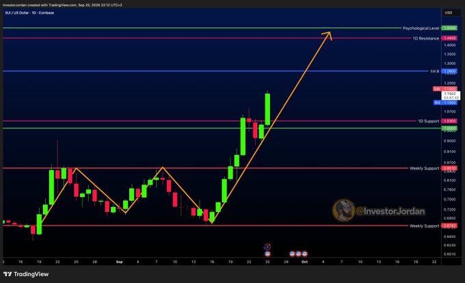 A TradingView chart of SUI/USD (Sui cryptocurrency) on Coinbase displays a strong upward trend with an annotated bullish move targeting the Psychological Level at $1.50, aligning with the post's prediction that SUI could reach $1.50 by the end of the weekend.