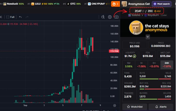 A dark-themed cryptocurrency trading chart displays ZCAT (Solana) and ZEC (Roydium), with ZCAT's price at $0.1196 (+13.07%), a market cap of $115.8M, and a dramatic price spike shown by green and red candlesticks reaching around 150 USD on the y-axis, visually reinforcing the post's claim of ZCAT's strong run tied to ZEC's privacy narrative momentum.