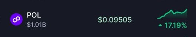 A brief cryptocurrency price ticker showing the POL token at $0.09505 with a 17.19% increase and a market cap of $1.01B.