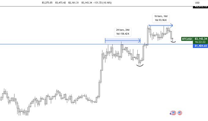 A Bitcoin (BTCUSD) candlestick chart shows a strong rally from around $60K to $83,143, with recent consolidation near range highs after a 24-bar accumulation of 158.42K volume and a 16-bar, 16D range with 93.96K volume, contextualizing the post's observation about BTC testing range lows amid negative funding and AI-driven cryptographic concerns.