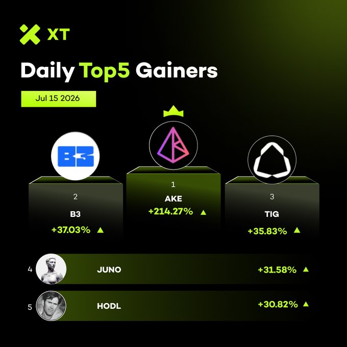 A dark-themed graphic from XT Exchange displays the Daily Top 5 Gainers for July 15, 2026, featuring a leaderboard podium with $AKE taking the #1 spot at +214.27%, flanked by $B3 (+37.03%) and $TIG (+35.83%), with $JUNO (+31.58%) and $HODL (+30.82%) rounding out positions 4 and 5.