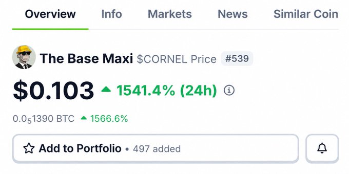 A cryptocurrency tracker shows "The Base Maxi" coin (ticker $CORNEL) ranked #539, priced at $0.103 with a massive 24-hour surge of 1541.4% (1566.6% in BTC). This image relates to the post by illustrating the rapid price explosion of $CORNEL on the Base chain, seemingly supporting the bold prediction that the token could reach a $100M market cap.