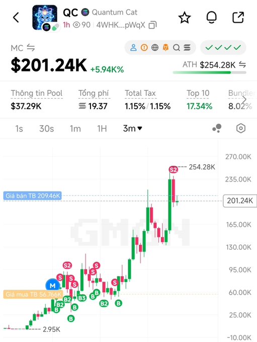 A cryptocurrency trading chart for 'Quantum Cat' (QC) showing a price of $201.24K with a +5.94% gain, including candlestick patterns and various statistics like Total Tax (1.15%) and Top 10 (17.34%).