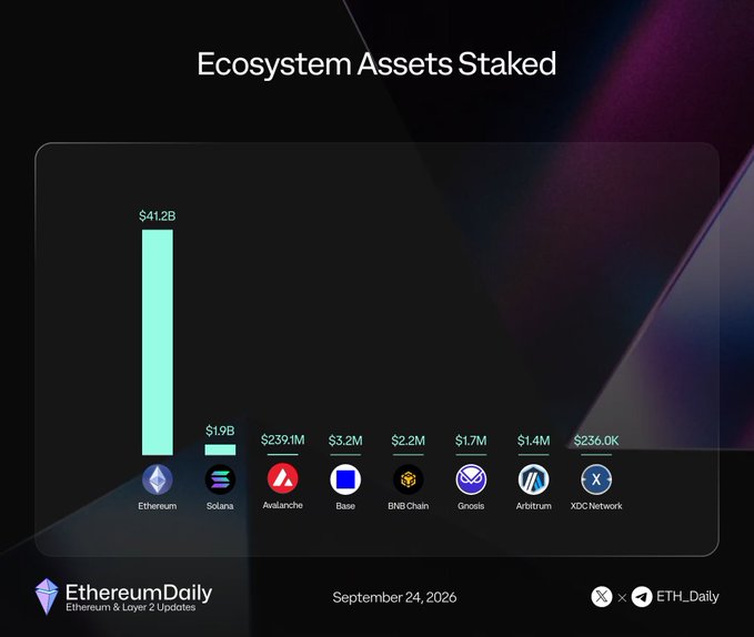 A bar chart titled 'Ecosystem Assets Staked' dated September 24, 2026, showing Ethereum leading with $41.2B, followed by Solana ($19B), Avalanche ($239.1M), Base, BNB Chain, Gnosis, Arbitrum, and XDC Network.