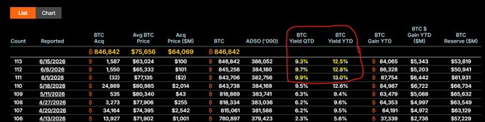 The image shows a list of various cryptocurrencies, including Bitcoin (BTC), which has recently been chosen by Saylor as the investment vehicle for funding STRC dividend payments. The text in the image suggests that this decision was made due to the diluting effect on MSTR holders, allowing common shareholders to have more liquidity and potentially increasing returns through dividend payments. Specifically, one Bitcoin is being used, with a price of $100M, to fund STRC bonds. These bonds are designed for retail investors who typically receive regular dividends that can be used to purchase additional shares in the STRC. The image provides context on this investment strategy by showing specific details about the chosen cryptocurrency and its utilization in funding bonds.