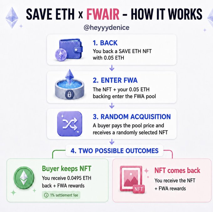 Infographic explaining 'SAVE ETH x FWAIR - HOW IT WORKS' with four steps: Back, Enter FWA, Random Acquisition, and Two Possible Outcomes (Buyer keeps NFT or NFT comes back).