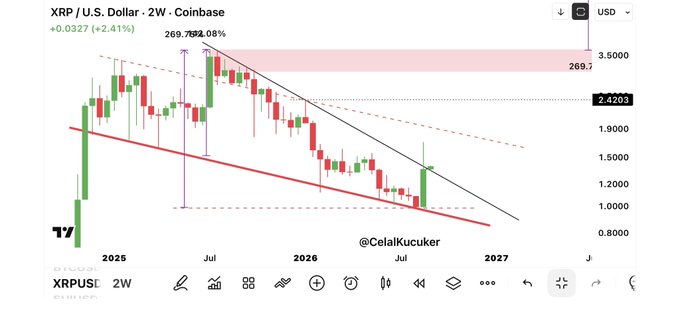 A 2-week candlestick chart of XRP/USD on Coinbase shows price currently at 2.4203, up 2.41% (+0.0327), with a strong rally of 269.72% from lows, now testing resistance near 3.50 within a descending channel pattern—suggesting a potential breakout as mentioned in the caption about XRP being poised to make a move.