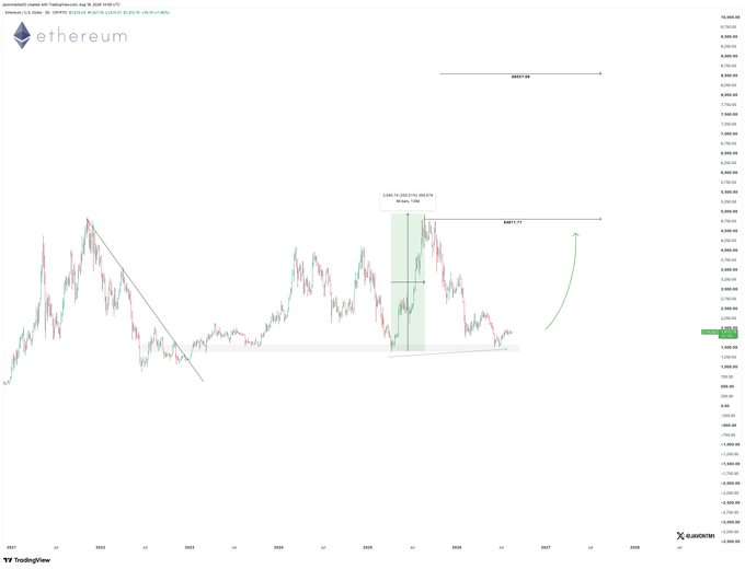 The image is a long-term Ethereum (ETH) TradingView chart from TraderTendi showing a multi-year price history with key technical analysis annotations, including a highlighted support zone and two upside price targets labeled at $4,811.71 and $8,817.69, which visually illustrate the post's bullish thesis of a potential 150%+ rally from current support levels.