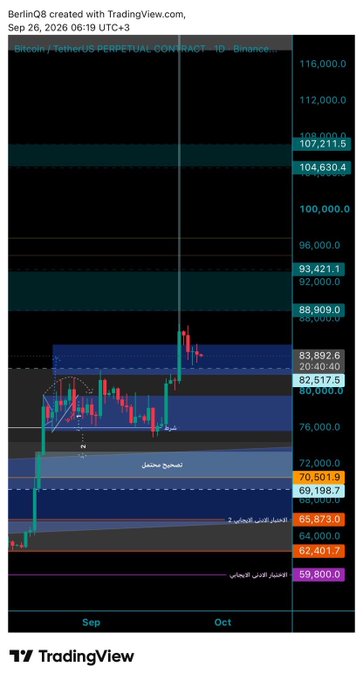 A Bitcoin/TetherUS perpetual contract candlestick chart from TradingView dated Sep 26, 2026, showing price levels with Arabic text annotations.
