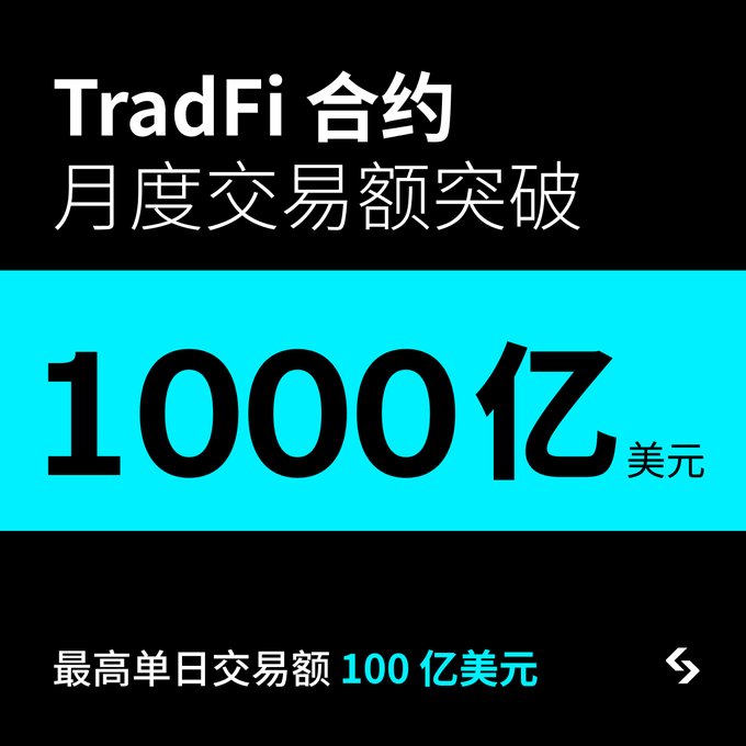 A Chinese-language promotional graphic announcing TradFi合约 (TradFi Contracts) monthly trading volume breakthrough of 1000亿美元 (100 billion USD), with a maximum single-day trading volume of 100亿美元.