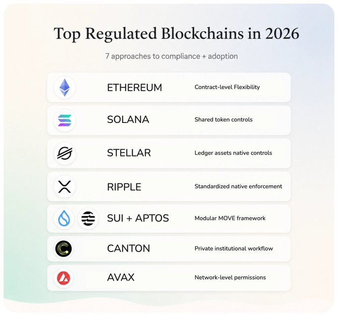 The image displays a chart titled "Top Regulated Blockchains in 2026" listing 7 approaches to compliance and adoption: Ethereum (Contract-level Flexibility), Solana (Shared token controls), Stellar (Ledger assets native controls), Ripple (Standardized native enforcement), Sui + Aptos (Modular MOVE framework), Canton (Private institutional workflow), and AVAX (Network-level permissions). The chart visually reinforces the post's argument that institutions now evaluate blockchains based on legal enforcement and compliance capabilities rather than just traditional metrics like speed and cost.