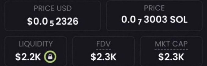 The image displays cryptocurrency market metrics showing a price of $0.052326 USD / 0.073003 SOL, with $2.2K liquidity, $2.3K FDV, and $2.3K market cap. These metrics align with the post's claim of a memecoin sitting at a 2.3K market cap, serving as visual evidence to entice users to comment "CA" for the contract address.