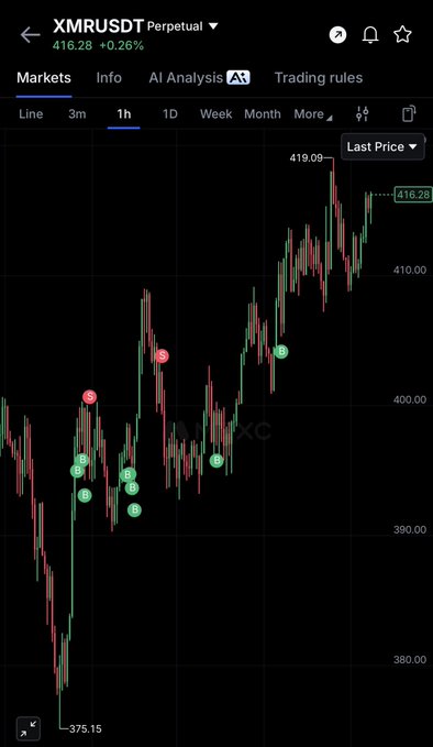 A trading chart of XMRUSDT Perpetual on a 1-hour timeframe shows the price at 416.28, up 0.26%, with the recent surge toward 419.09 supporting the post's claim that Monero ($XMR) is approaching a new all-time high (ATH). The candlestick pattern displays a strong uptrend with multiple "B" (buy) signals marked, reinforcing the bullish momentum toward ATH territory.
