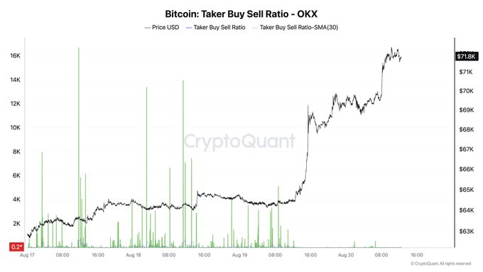 A Bitcoin Taker Buy Sell Ratio chart from OKX (sourced via CryptoQuant, dated Aug 17–20) shows price climbing sharply from ~$63K to $71.8K, with a taker buy/sell ratio spike to 0.27 and elevated buy-side volume at the lows—corroborating the post's claim that massive long positions were opened at the bottom before the rally took off.
