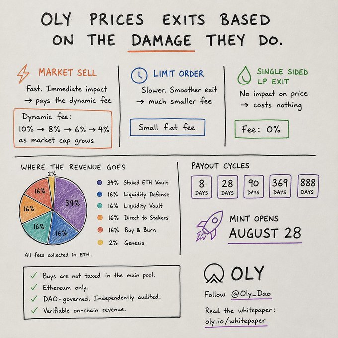 This image is a hand-drawn infographic explaining how Oly prices exits based on the market impact of trades, showing that market sells (10% → 4% dynamic fee), limit orders (small flat fee), and single-sided LP exits (0% fee) are priced according to the "damage" they cause to the token's price.

It also details where revenue goes (34% Staked ETH Vault, 16% each to Liquidity Defense, Liquidity Vault, Direct to Stakers, and Buy & Burn, plus 2% Genesis), payout cycles (8, 28, 90, 369, 888 days), and notes that the mint opens August 28 at oly.io/whitepaper.

The graphic ties directly to the post by visualizing Oly's core insight: protocols can use differentiated fees to discourage harmful behaviors (like large market sells) while rewarding beneficial ones (like liquidity provisioning), aligning user incentives with token health.