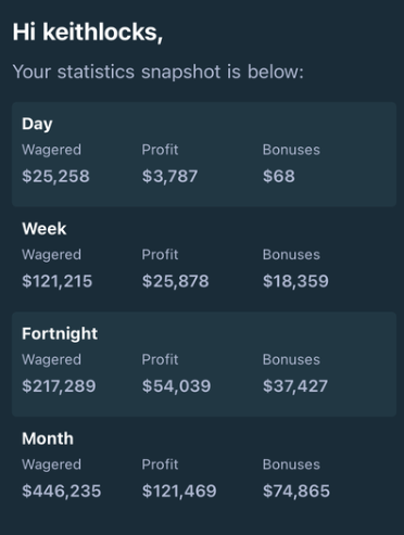 A statistics snapshot for user "keithlocks" showing wagering activity across four time periods: Day ($25,258 wagered, $3,787 profit, $68 bonuses), Week ($121,215 wagered, $25,878 profit, $18,359 bonuses), Fortnight ($217,289 wagered, $54,039 profit, $37,427 bonuses), and Month ($446,235 wagered, $121,469 profit, $74,865 bonuses). The image relates to a Stake giveaway where users are guessing keithlocks' weekly bonus amount, which is revealed here to be $18,359.
