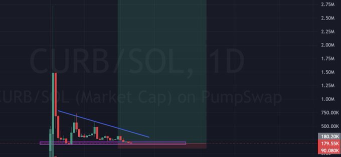 A trading chart showing CURB/SOL (Market Cap) on PumpSwap with a steep downtrend over a 1-day timeframe, with current value at 180.20K.