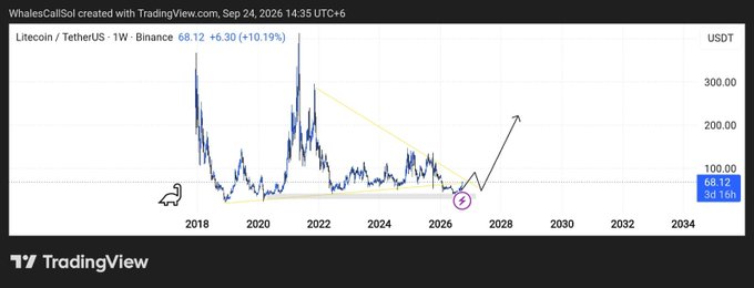 A TradingView weekly chart of Litecoin/TetherUS (LTCUSDT) showing a price of 68.12 with a 10.19% increase, including technical analysis drawings and a forecast arrow pointing toward 2028.