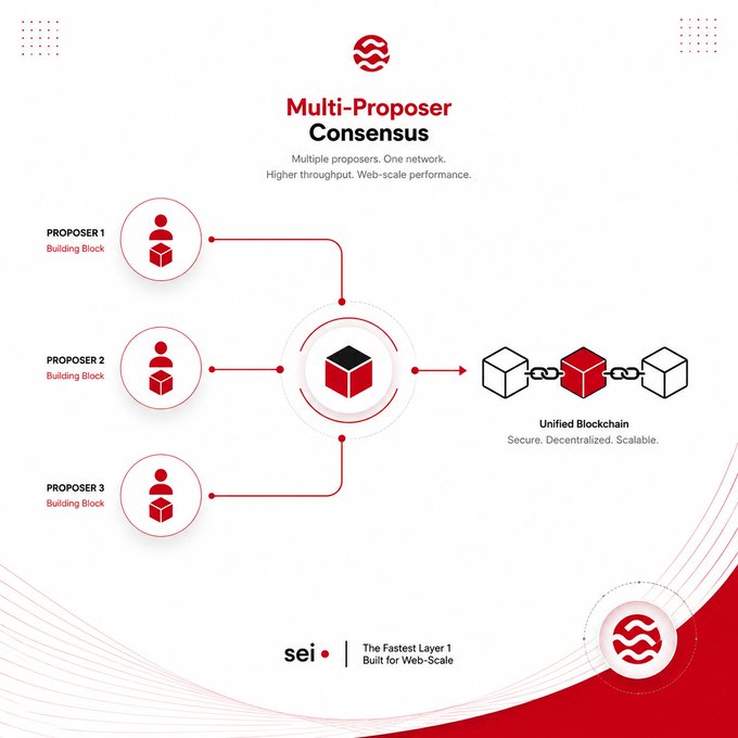 An infographic titled 'Multi-Proposer Consensus' explaining the Sei blockchain's approach with 'Multiple proposers. One network. Higher throughput. Web-scale performance,' showing three proposers connecting to a unified blockchain.