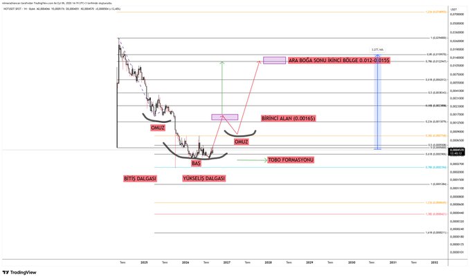 The image shows a technical analysis chart for NOTCOIN/Native with Fibonacci retracement levels, labeled wave structures (A–B–C), and potential sell zones. It highlights the “0.786” intermediate pullback and a “BIRINCI ALAN (0.00165)” buy area, plus a higher “IKINCI/SON… BOLGE 0.012–0.0155” target/selling area supporting the post’s claim of roughly 32× potential.
