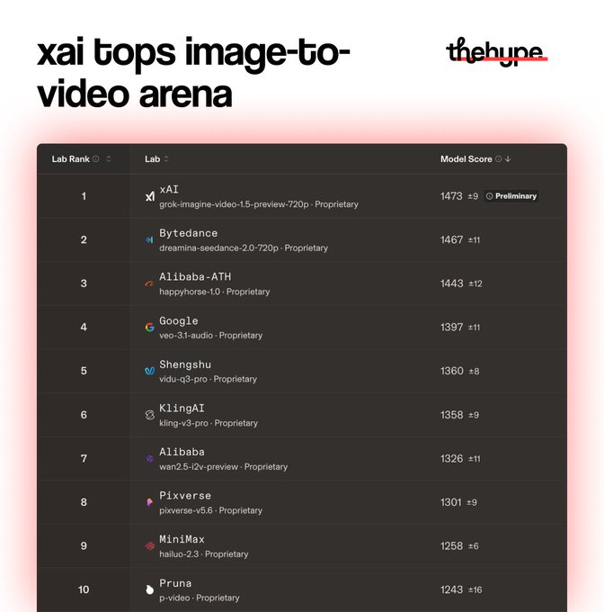 The image shows a table with various names of video streaming platforms, including xai, xam, and pixbee. The table also displays their respective rankings within the image-to-video arena. The post highlights that xai has dethroned xam in the ranking for the past three months (since feb 12) and is now at the top of the list. Additionally, it mentions that xam was not even number one on this particular list.