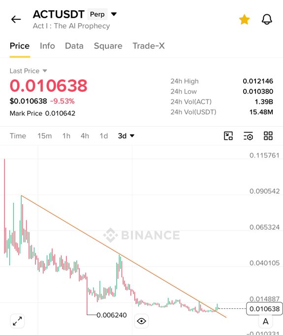 A Binance perpetual futures chart for ACTUSDT (Act I: The AI Prophecy) shows the token trading at $0.010638, down 9.53%, with a clear downtrend line drawn across the 3-day view from highs near $0.115 down to current lows around $0.0106, supporting the poster's thesis of a potential 3-4x bounce before delisting.