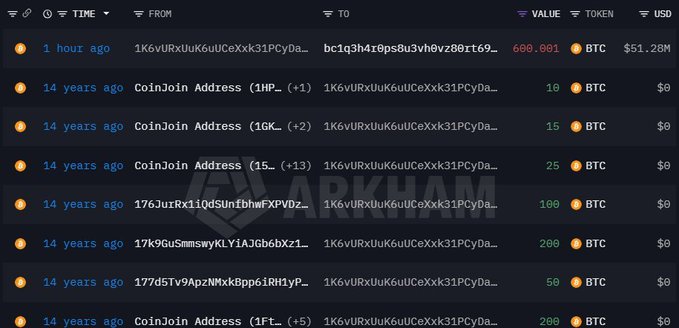 A screenshot of a blockchain transaction tracker showing BTC transfers from a CoinJoin address (1K6vURXuK6uUCeXxk31PCyDa...) to multiple addresses, with timestamps from 1 hour ago to 14 years ago and values ranging from 10 to 600 BTC.