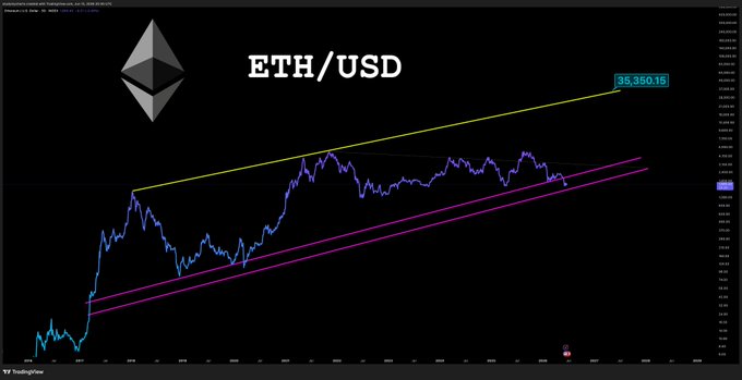 The image shows a line graph with an upward sloping blue curve labeled "ETH/USD", indicating its value rising over time. The x-axis of the graph represents days, starting from the left side at the top and extending to the bottom edge. The y-axis shows the cryptocurrency's value in $35k as it changes day by day during April 2007 up through to the present day.