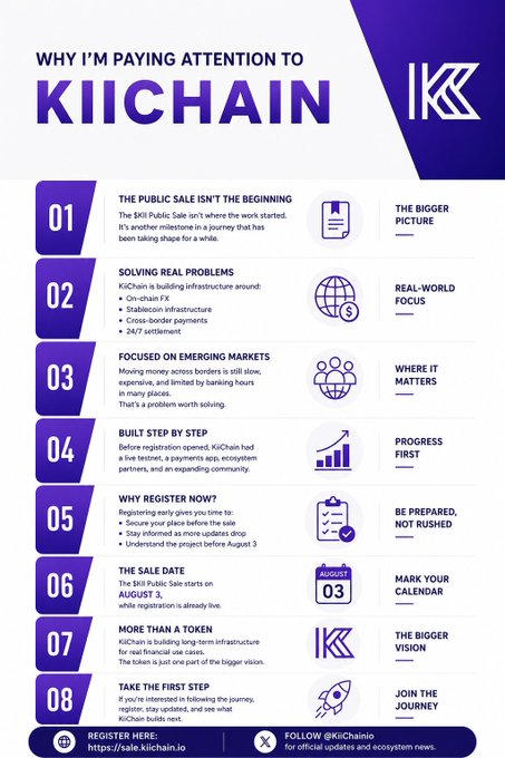 This infographic highlights why the author is paying attention to KiiChain, detailing its ongoing development, focus on real-world problems, and upcoming $KII Public Sale on August 3rd. The post indicates the author decided to participate after seeing that registration for the sale was open, reinforcing the image's message of timely engagement.