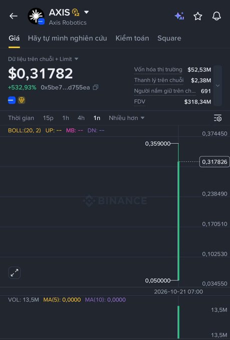 A Binance market page for AXIS / Axis Robotics shows a price of $0.31782, up 532.93%, with Vietnamese interface text and a dramatic vertical green price spike on the 1-minute chart.