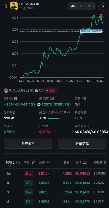The image shows a crypto trading chart and stats for token CZ, displaying an address (0xf3...ddee) that bought 5.108M CZ for $87.5K and spent $756.8 yesterday acquiring 1.29M tokens at $0.06853, now holding an unrealized gain of +$287K (37,881.9%) on a position worth $287K—illustrating an early insider's massive profit as the token's price surged from $0.0001481 to around $0.07498.