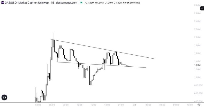 A Dexscreener candlestick chart titled "GAS (USO) (Market Cap) on Uniswap - 15" showing a price of 1.29M, with a descending wedge pattern and current value at 1.30M (+0.51%).