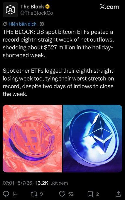 A tweet from @TheBlockCo stating that US spot bitcoin ETFs posted a record eighth straight week of net outflows, shedding about $527 million.