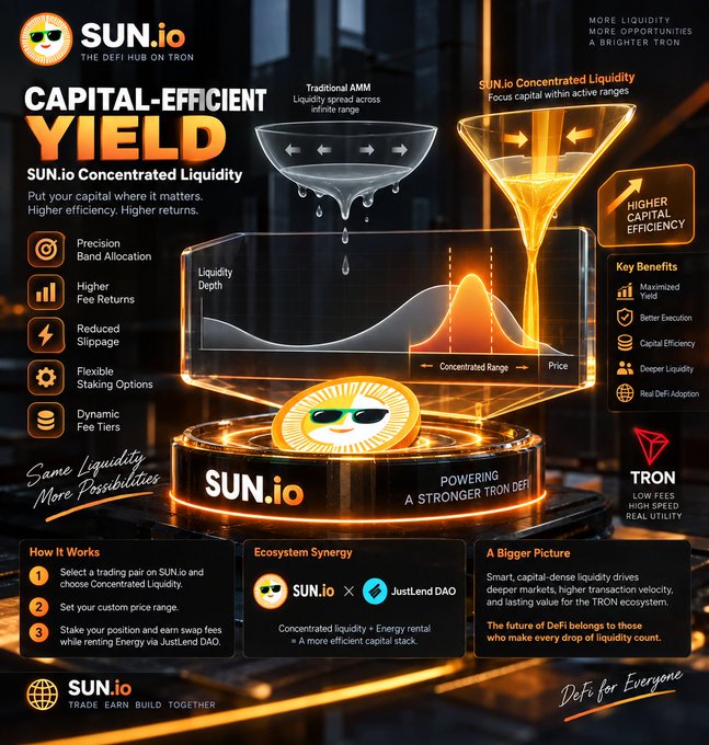 This is a promotional infographic for SUN.io, a DeFi hub on the TRON network, highlighting its "Capital-Efficient Yield" through Concentrated Liquidity, which contrasts traditional AMM models with its focused capital approach.

The image relates to the JustLendDAO proposal by showcasing the broader SUN.io ecosystem and its partnership with JustLend DAO, where concentrated liquidity is combined with energy rental for a more efficient capital stack—context that matters when evaluating the proposed parameter changes to ETHB (CF and RF) affecting borrowing dynamics within this integrated DeFi system.